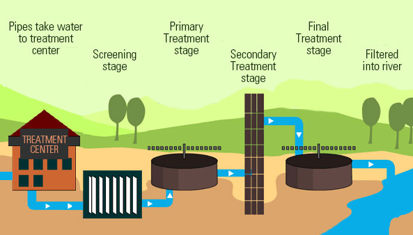Sewage Treatement Plant/Fecal sludge Treatement Plant